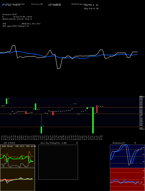 Chart Pfcbt1s3 (961717)  Technical (Analysis) Reports Pfcbt1s3 [