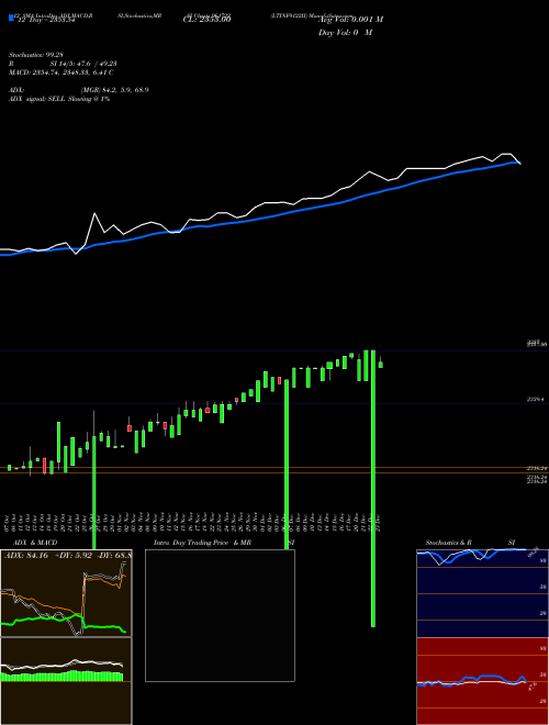 Chart Ltinf9122ii (961722)  Technical (Analysis) Reports Ltinf9122ii [