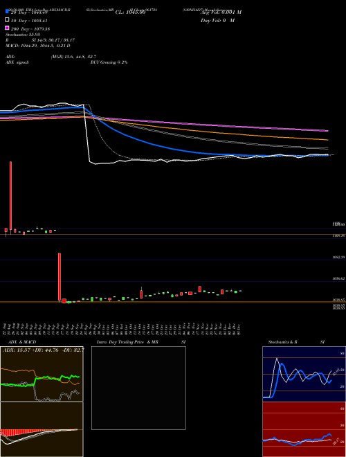 830NHAI27 961728 Support Resistance charts 830NHAI27 961728 BSE