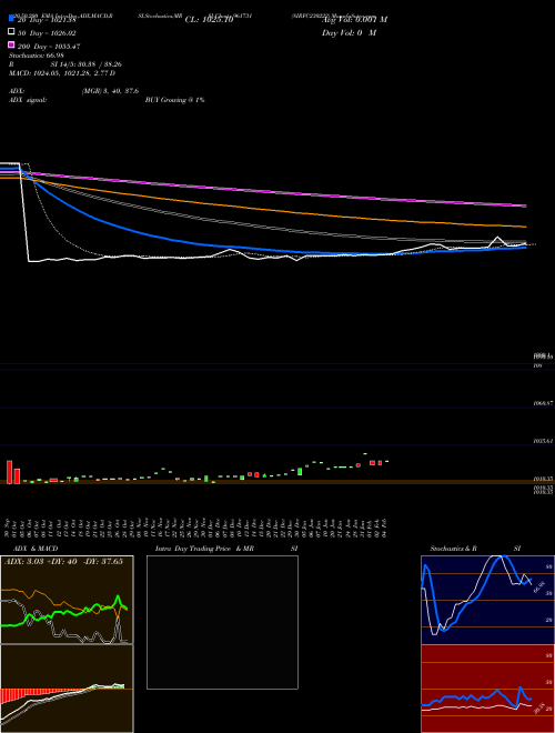 8IRFC230222 961731 Support Resistance charts 8IRFC230222 961731 BSE