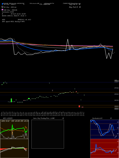 722REC22TF 961748 Support Resistance charts 722REC22TF 961748 BSE
