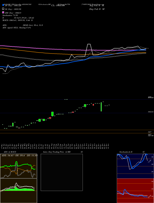 719PFC2023 961750 Support Resistance charts 719PFC2023 961750 BSE