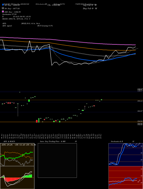 736PFC2028 961751 Support Resistance charts 736PFC2028 961751 BSE