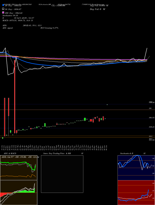 719IIFCL23 961752 Support Resistance charts 719IIFCL23 961752 BSE