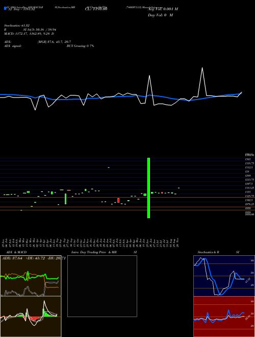 Chart 740iifcl33 (961754)  Technical (Analysis) Reports 740iifcl33 [