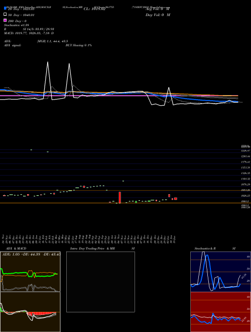 718IRFC2023 961755 Support Resistance charts 718IRFC2023 961755 BSE