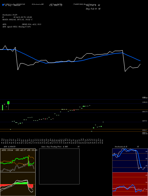 Chart 734irfc2028 (961756)  Technical (Analysis) Reports 734irfc2028 [
