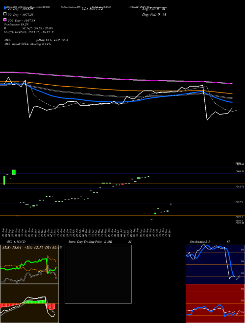 734IRFC2028 961756 Support Resistance charts 734IRFC2028 961756 BSE