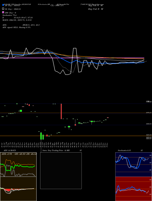 734HUDCO23 961764 Support Resistance charts 734HUDCO23 961764 BSE