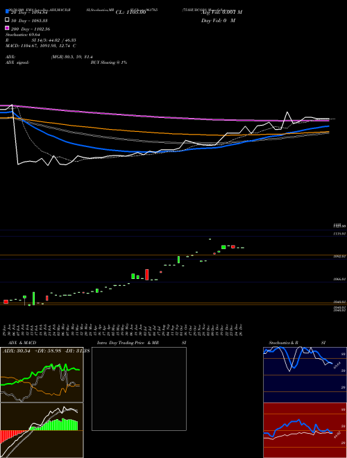 751HUDCO28 961765 Support Resistance charts 751HUDCO28 961765 BSE