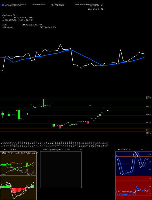Chart 719hudco28 (961767)  Technical (Analysis) Reports 719hudco28 [