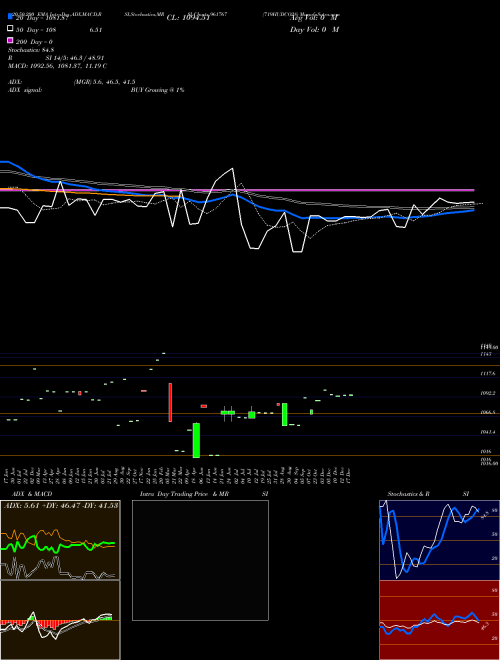 719HUDCO28 961767 Support Resistance charts 719HUDCO28 961767 BSE