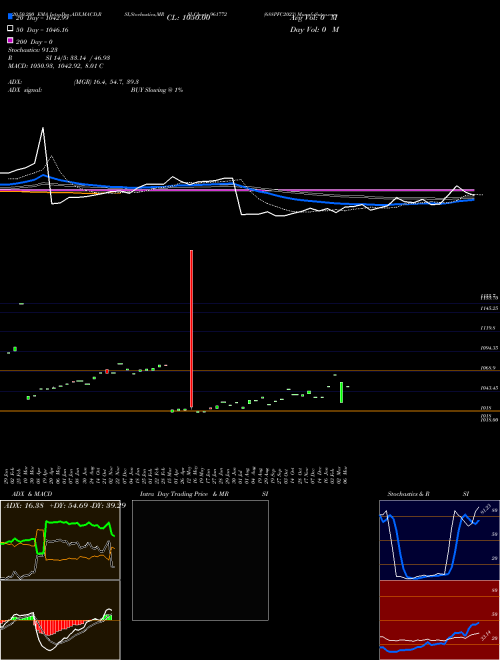 688PFC2023 961772 Support Resistance charts 688PFC2023 961772 BSE
