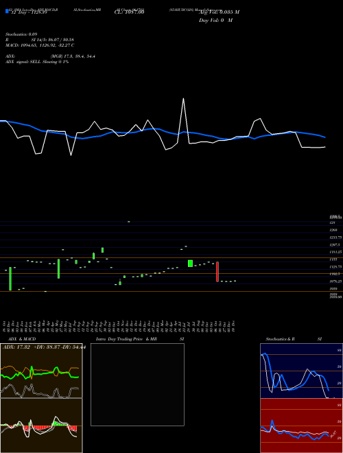 Chart 851hudco28 (961782)  Technical (Analysis) Reports 851hudco28 [