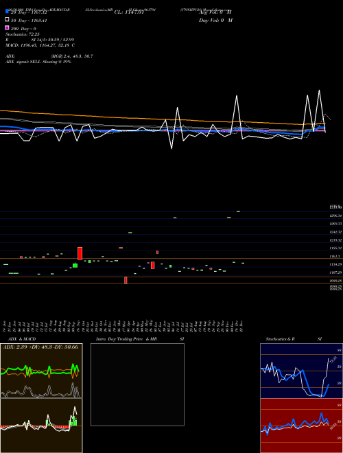 879NHPC28 961791 Support Resistance charts 879NHPC28 961791 BSE