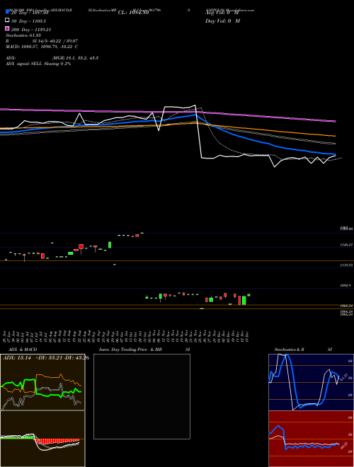 863IIFCL28 961796 Support Resistance charts 863IIFCL28 961796 BSE