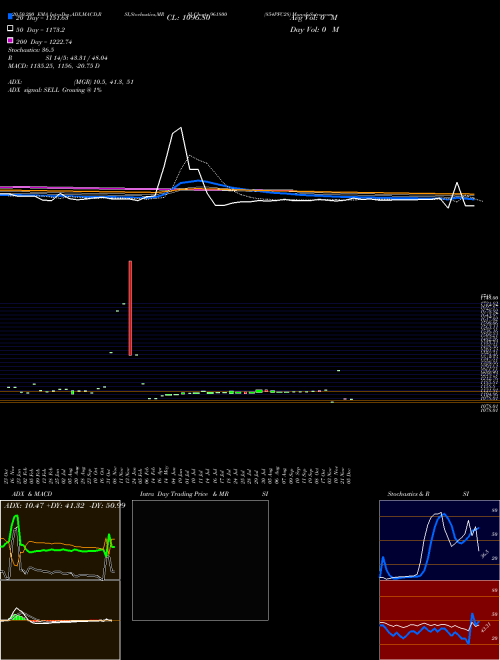 854PFC28 961800 Support Resistance charts 854PFC28 961800 BSE