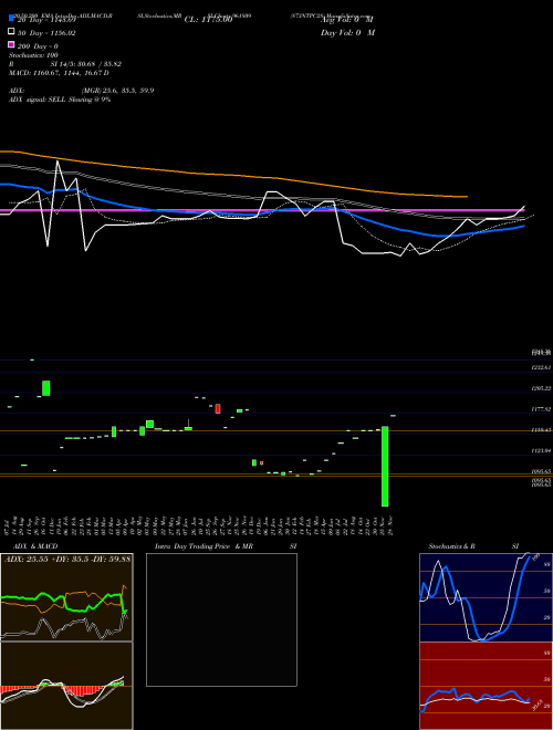 873NTPC28 961809 Support Resistance charts 873NTPC28 961809 BSE