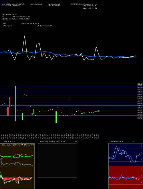 Chart 850nhai29 (961825)  Technical (Analysis) Reports 850nhai29 [