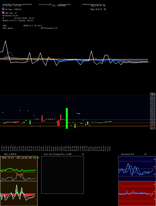 850NHAI29 961825 Support Resistance charts 850NHAI29 961825 BSE