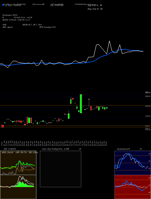 Chart 875nhai29 (961826)  Technical (Analysis) Reports 875nhai29 [