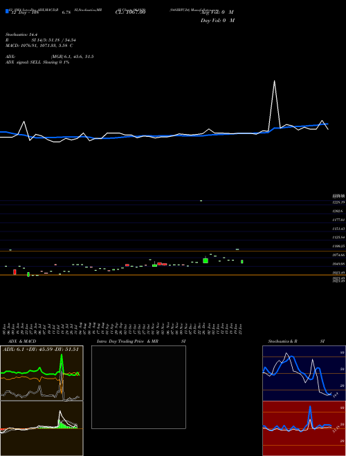 Chart 848irfc24 (961829)  Technical (Analysis) Reports 848irfc24 [