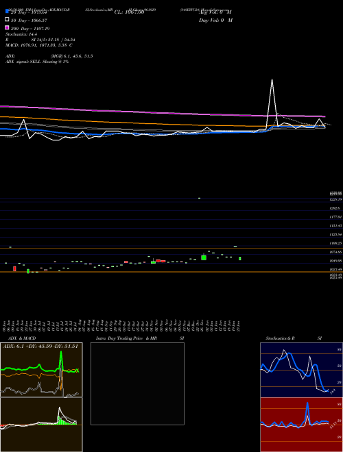 848IRFC24 961829 Support Resistance charts 848IRFC24 961829 BSE