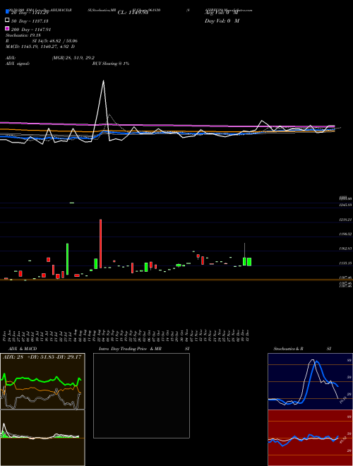 865IRFC29 961830 Support Resistance charts 865IRFC29 961830 BSE