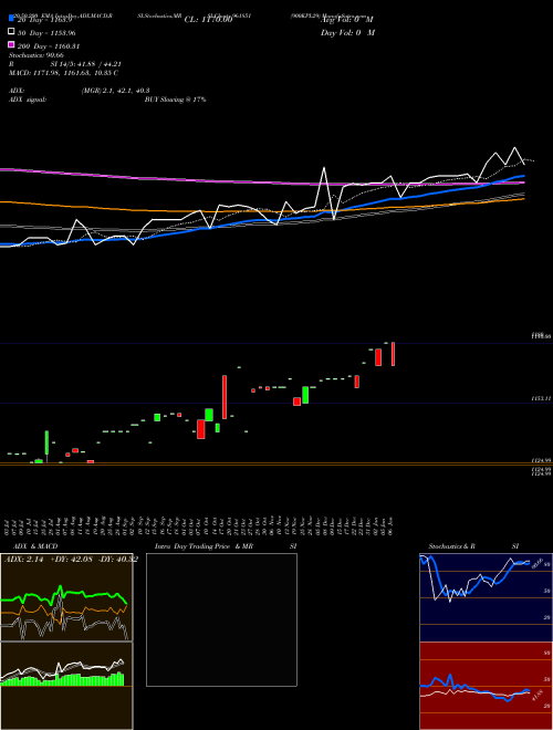 900KPL29 961851 Support Resistance charts 900KPL29 961851 BSE