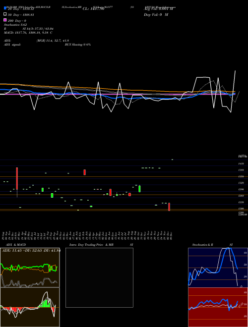 886REC34 961877 Support Resistance charts 886REC34 961877 BSE