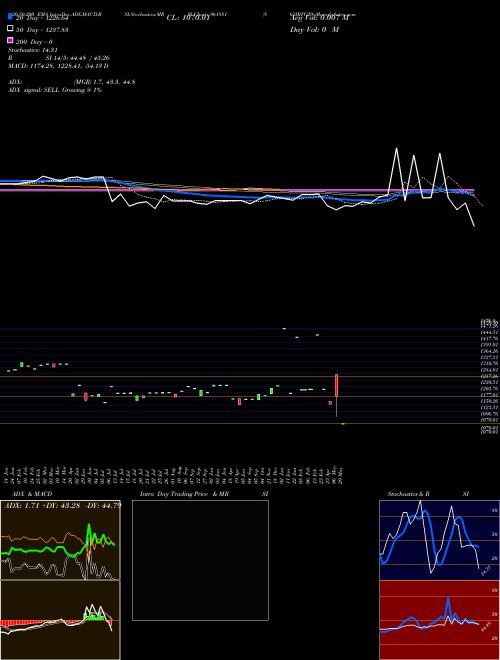 863IRFC29 961881 Support Resistance charts 863IRFC29 961881 BSE