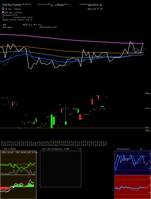 888IRFC29 961885 Support Resistance charts 888IRFC29 961885 BSE