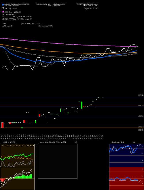 736NTPC25D 961906 Support Resistance charts 736NTPC25D 961906 BSE