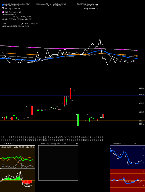 762NTPC35F 961910 Support Resistance charts 762NTPC35F 961910 BSE
