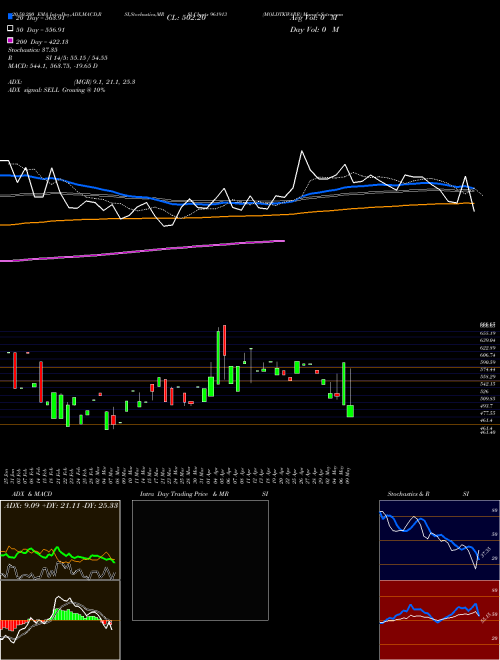 MOLDTKWARR 961913 Support Resistance charts MOLDTKWARR 961913 BSE