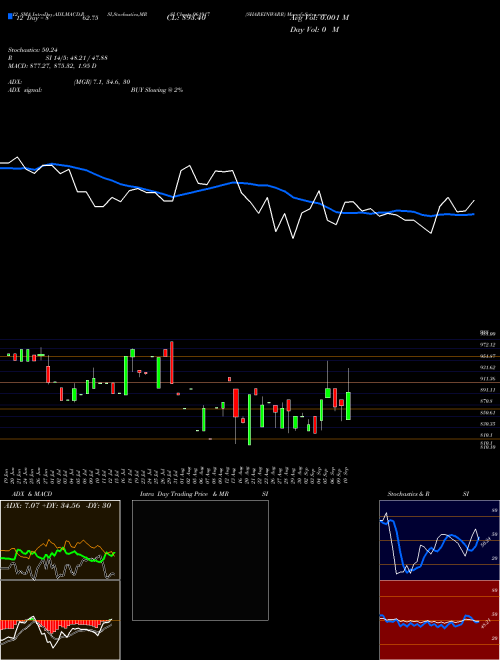 Chart Shareinwarr (961917)  Technical (Analysis) Reports Shareinwarr [
