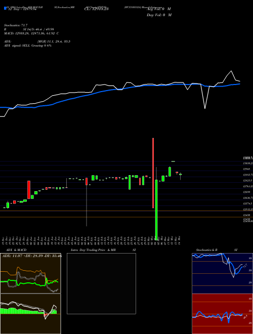 Chart Ifci310312a (972719)  Technical (Analysis) Reports Ifci310312a [