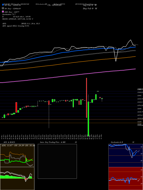 IFCI310312A 972719 Support Resistance charts IFCI310312A 972719 BSE