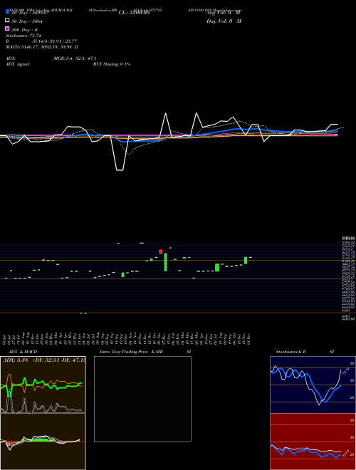 IFCI310312D 972722 Support Resistance charts IFCI310312D 972722 BSE