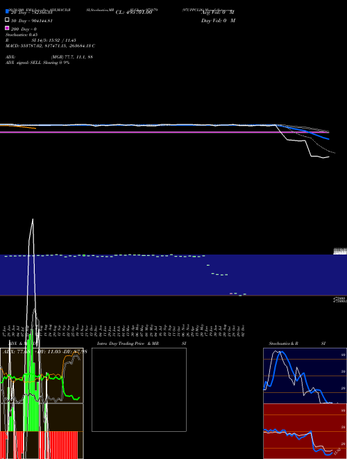 97UPPCL26 973879 Support Resistance charts 97UPPCL26 973879 BSE