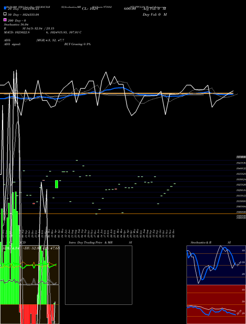 97UPPCL28 973882 Support Resistance charts 97UPPCL28 973882 BSE