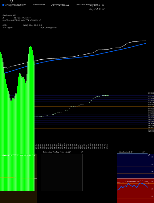Chart Msfl19422 (973914)  Technical (Analysis) Reports Msfl19422 [