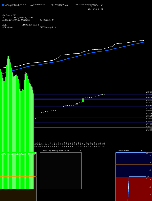 Chart Msfl31022 (974274)  Technical (Analysis) Reports Msfl31022 [