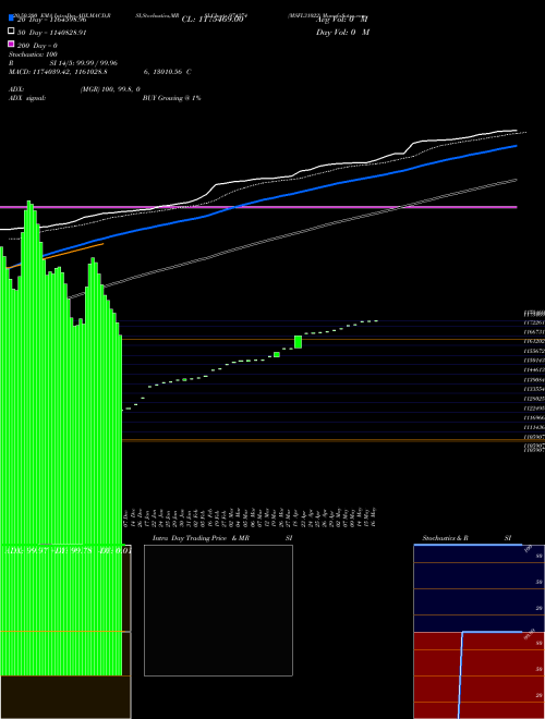 MSFL31022 974274 Support Resistance charts MSFL31022 974274 BSE
