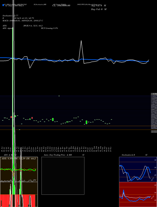 Chart 995uppcl29 (974285)  Technical (Analysis) Reports 995uppcl29 [