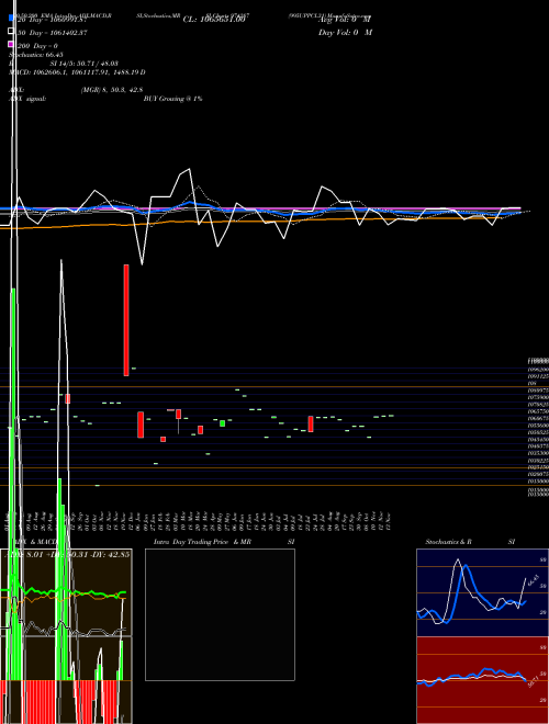 995UPPCL31 974287 Support Resistance charts 995UPPCL31 974287 BSE