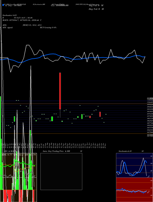 Chart 995uppcl32 (974288)  Technical (Analysis) Reports 995uppcl32 [