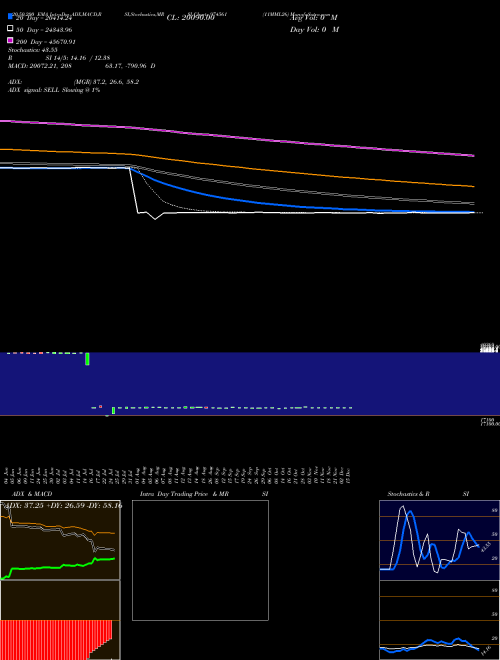 11MML26 974561 Support Resistance charts 11MML26 974561 BSE