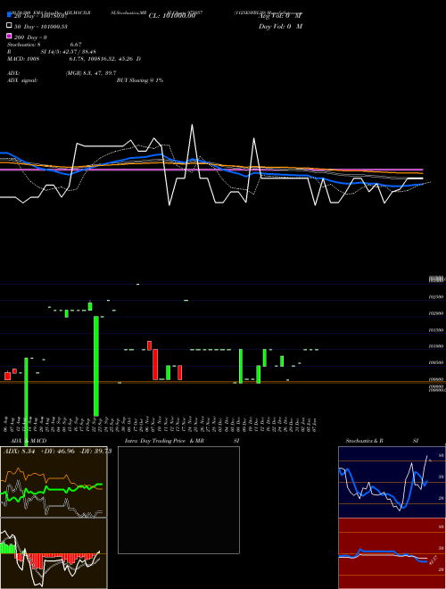 1125ESFBL29 975057 Support Resistance charts 1125ESFBL29 975057 BSE