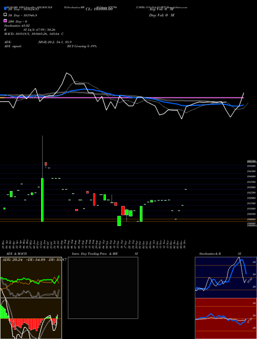 USFBL-11%-28-6-31-PVT 975790 Support Resistance charts USFBL-11%-28-6-31-PVT 975790 BSE